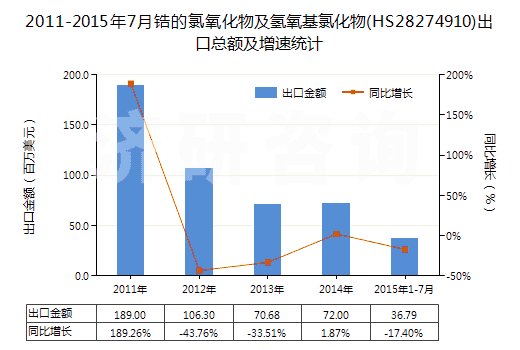 2011-2015年7月鋯的氯氧化物及氫氧基氯化物(HS28274910)出口總額及增速統(tǒng)計(jì)